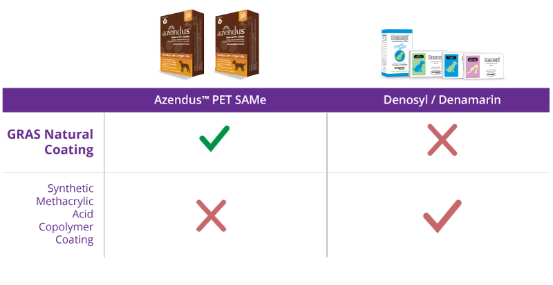 PET SAMe Supplement Chart